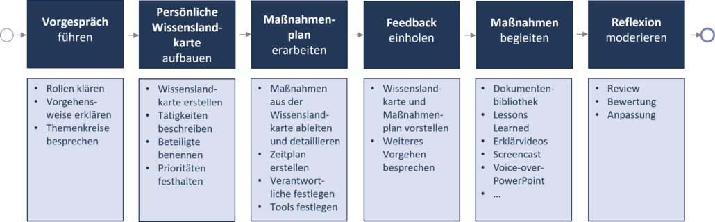 Wissenstransfer 1